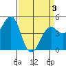 Tide chart for Fort Bragg, California on 2021/04/3