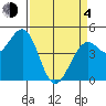 Tide chart for Fort Bragg, California on 2021/04/4