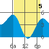 Tide chart for Fort Bragg, California on 2021/04/5