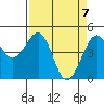 Tide chart for Fort Bragg, California on 2021/04/7