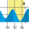 Tide chart for Fort Bragg, California on 2021/04/9