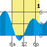 Tide chart for Fort Bragg, California on 2021/05/1