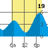 Tide chart for Fort Bragg, California on 2021/06/19