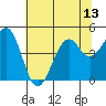 Tide chart for Fort Bragg, California on 2021/07/13