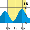 Tide chart for Fort Bragg, California on 2021/07/16
