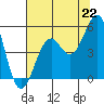 Tide chart for Fort Bragg, California on 2021/07/22