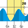 Tide chart for Fort Bragg, California on 2021/07/28