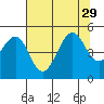 Tide chart for Fort Bragg, California on 2021/07/29