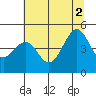 Tide chart for Fort Bragg, California on 2021/07/2
