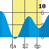 Tide chart for Fort Bragg, California on 2021/08/10