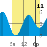 Tide chart for Fort Bragg, California on 2021/08/11