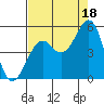Tide chart for Fort Bragg, California on 2021/08/18