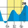 Tide chart for Fort Bragg, California on 2021/08/20
