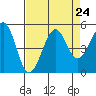 Tide chart for Fort Bragg, California on 2021/08/24