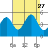 Tide chart for Fort Bragg, California on 2021/08/27
