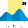 Tide chart for Fort Bragg, California on 2021/08/29
