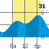 Tide chart for Fort Bragg, California on 2021/08/31