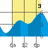 Tide chart for Fort Bragg, California on 2021/08/3