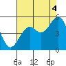 Tide chart for Fort Bragg, California on 2021/08/4