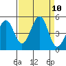 Tide chart for Fort Bragg, California on 2021/09/10