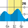 Tide chart for Fort Bragg, California on 2021/09/26