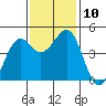 Tide chart for Fort Bragg, California on 2021/11/10