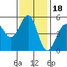 Tide chart for Fort Bragg, California on 2021/11/18