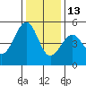 Tide chart for Fort Bragg, California on 2021/12/13