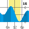 Tide chart for Fort Bragg, California on 2021/12/16