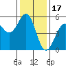 Tide chart for Fort Bragg, California on 2021/12/17