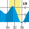 Tide chart for Fort Bragg, California on 2021/12/19