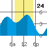 Tide chart for Fort Bragg, California on 2021/12/24