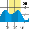 Tide chart for Fort Bragg, California on 2021/12/25