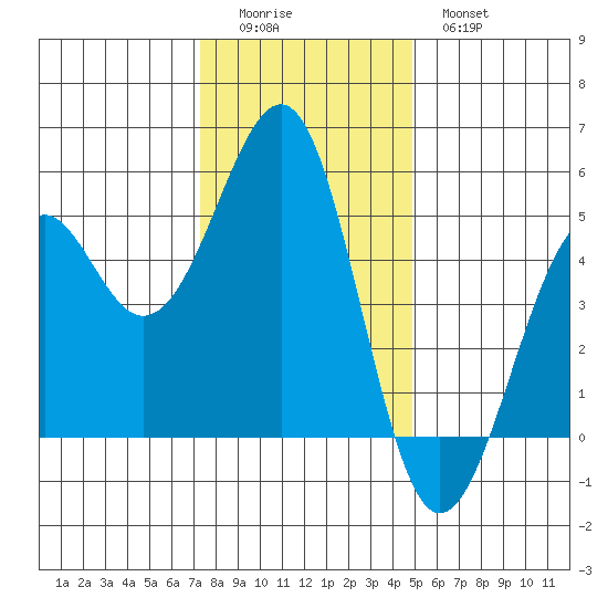 Tide Chart for 2021/12/5