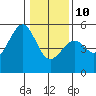 Tide chart for Fort Bragg, California on 2022/01/10