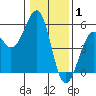 Tide chart for Fort Bragg, California on 2022/01/1