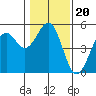 Tide chart for Fort Bragg, California on 2022/01/20