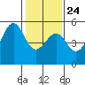 Tide chart for Fort Bragg, California on 2022/01/24