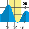 Tide chart for Fort Bragg, California on 2022/01/28