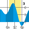 Tide chart for Fort Bragg, California on 2022/01/3