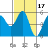 Tide chart for Fort Bragg, California on 2022/02/17