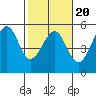 Tide chart for Fort Bragg, California on 2022/02/20