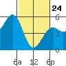 Tide chart for Fort Bragg, California on 2022/02/24