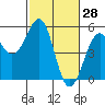 Tide chart for Fort Bragg, California on 2022/02/28