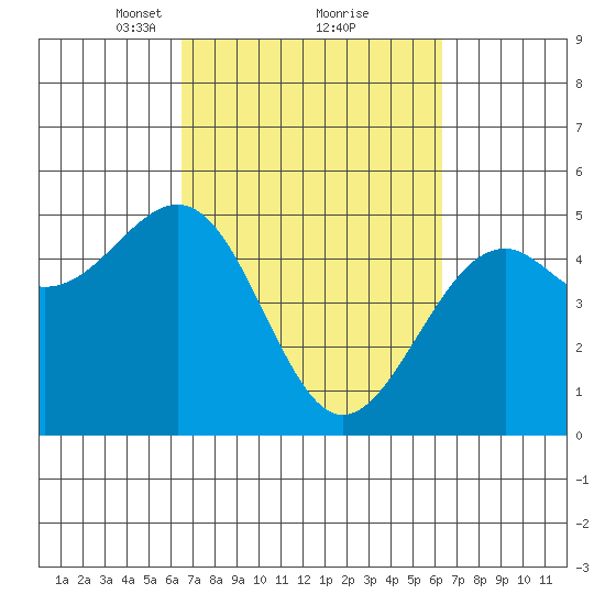 Tide Chart for 2022/03/12