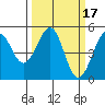 Tide chart for Fort Bragg, California on 2022/03/17