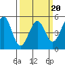 Tide chart for Fort Bragg, California on 2022/03/20