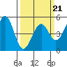 Tide chart for Fort Bragg, California on 2022/03/21