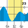 Tide chart for Fort Bragg, California on 2022/03/23