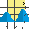 Tide chart for Fort Bragg, California on 2022/06/21